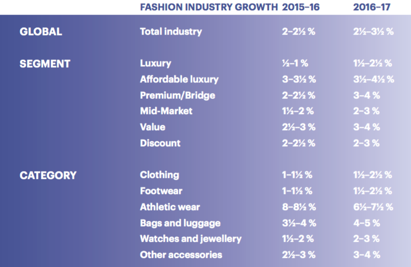 fashion industry growth 2016-2017